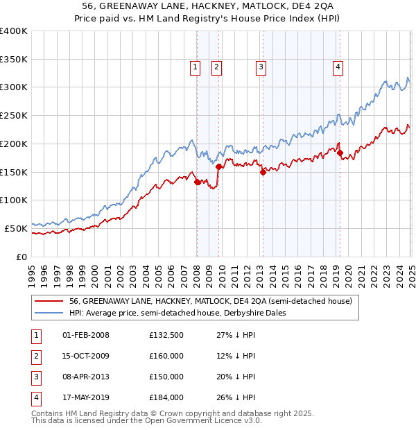 56, GREENAWAY LANE, HACKNEY, MATLOCK, DE4 2QA: Price paid vs HM Land Registry's House Price Index