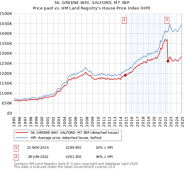 56, GREENE WAY, SALFORD, M7 3BP: Price paid vs HM Land Registry's House Price Index