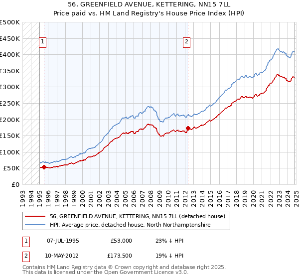 56, GREENFIELD AVENUE, KETTERING, NN15 7LL: Price paid vs HM Land Registry's House Price Index