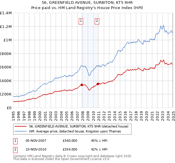 56, GREENFIELD AVENUE, SURBITON, KT5 9HR: Price paid vs HM Land Registry's House Price Index