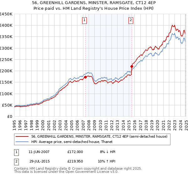 56, GREENHILL GARDENS, MINSTER, RAMSGATE, CT12 4EP: Price paid vs HM Land Registry's House Price Index