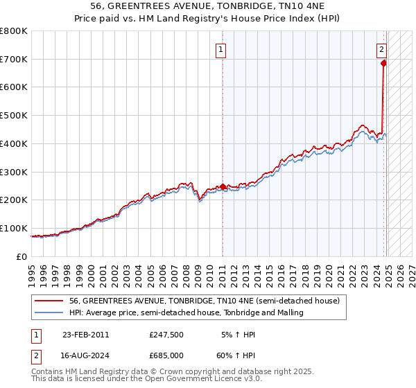 56, GREENTREES AVENUE, TONBRIDGE, TN10 4NE: Price paid vs HM Land Registry's House Price Index