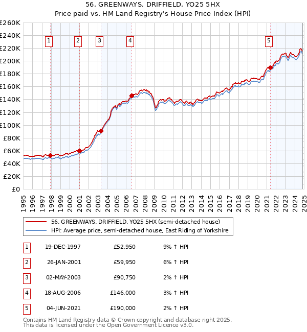 56, GREENWAYS, DRIFFIELD, YO25 5HX: Price paid vs HM Land Registry's House Price Index