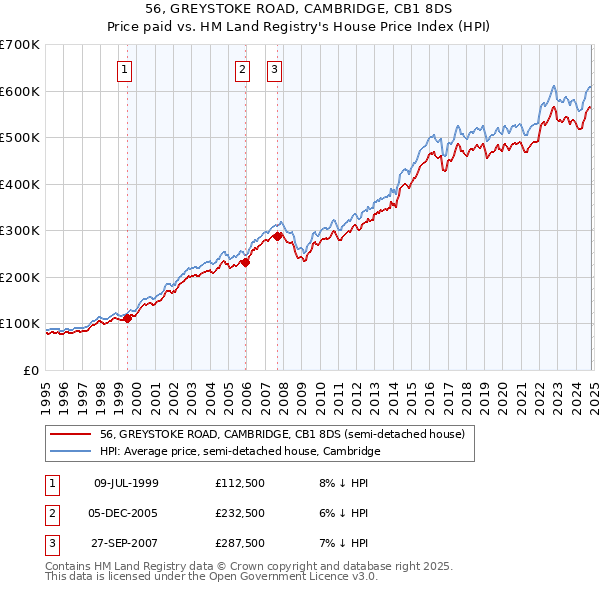 56, GREYSTOKE ROAD, CAMBRIDGE, CB1 8DS: Price paid vs HM Land Registry's House Price Index