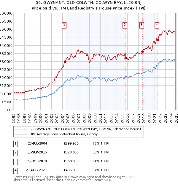 56, GWYNANT, OLD COLWYN, COLWYN BAY, LL29 9NJ: Price paid vs HM Land Registry's House Price Index