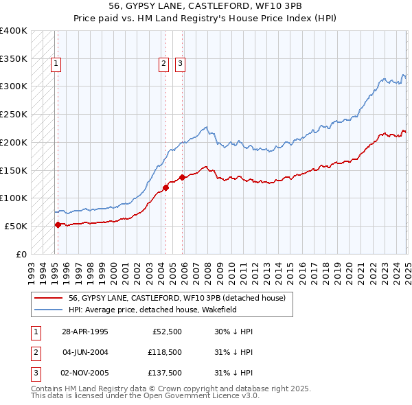 56, GYPSY LANE, CASTLEFORD, WF10 3PB: Price paid vs HM Land Registry's House Price Index