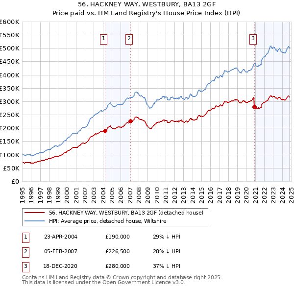 56, HACKNEY WAY, WESTBURY, BA13 2GF: Price paid vs HM Land Registry's House Price Index