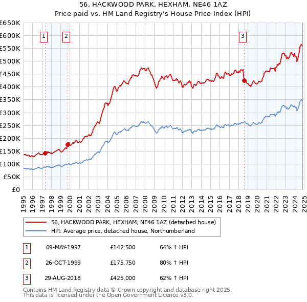 56, HACKWOOD PARK, HEXHAM, NE46 1AZ: Price paid vs HM Land Registry's House Price Index