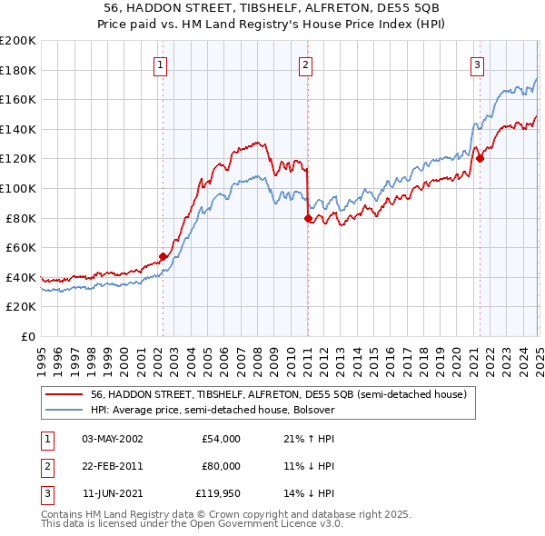 56, HADDON STREET, TIBSHELF, ALFRETON, DE55 5QB: Price paid vs HM Land Registry's House Price Index