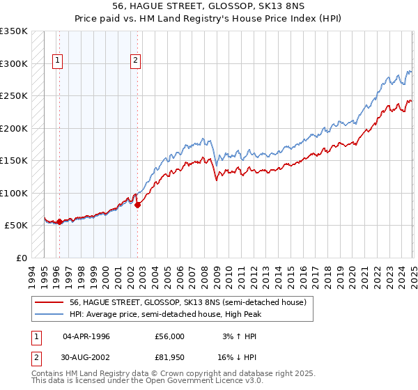 56, HAGUE STREET, GLOSSOP, SK13 8NS: Price paid vs HM Land Registry's House Price Index