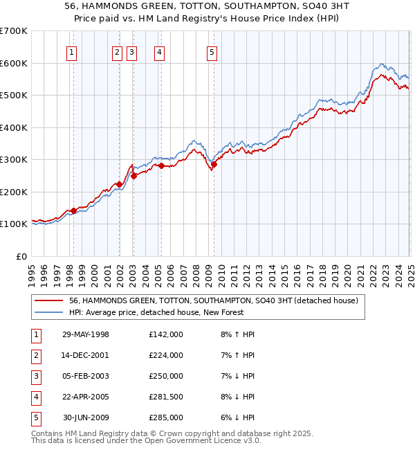 56, HAMMONDS GREEN, TOTTON, SOUTHAMPTON, SO40 3HT: Price paid vs HM Land Registry's House Price Index