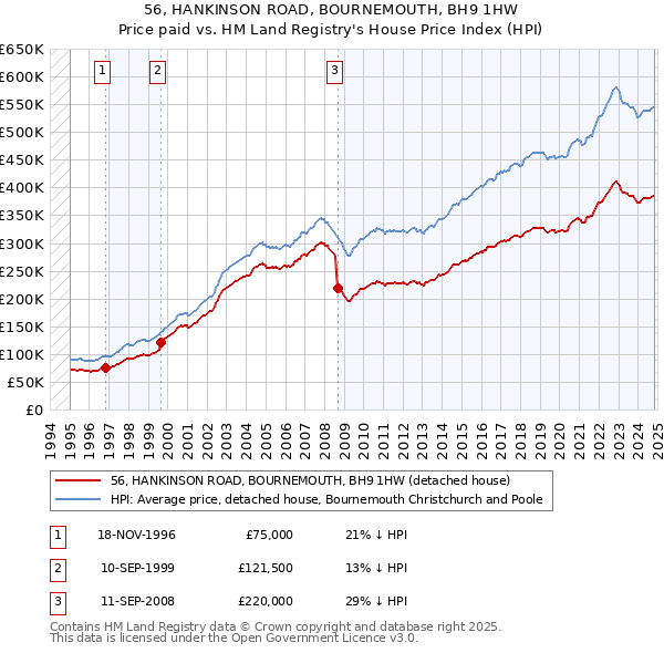 56, HANKINSON ROAD, BOURNEMOUTH, BH9 1HW: Price paid vs HM Land Registry's House Price Index