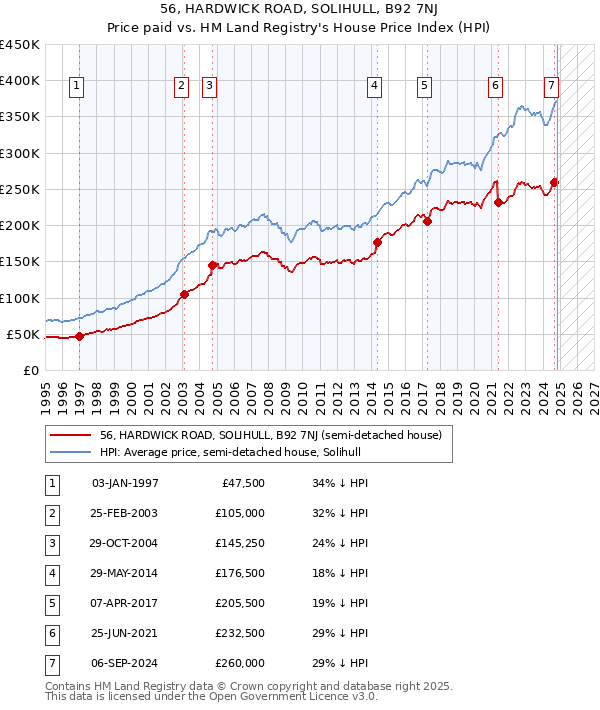 56, HARDWICK ROAD, SOLIHULL, B92 7NJ: Price paid vs HM Land Registry's House Price Index