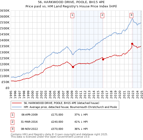 56, HARKWOOD DRIVE, POOLE, BH15 4PE: Price paid vs HM Land Registry's House Price Index