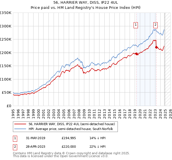 56, HARRIER WAY, DISS, IP22 4UL: Price paid vs HM Land Registry's House Price Index