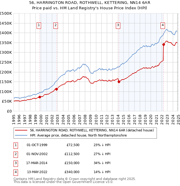 56, HARRINGTON ROAD, ROTHWELL, KETTERING, NN14 6AR: Price paid vs HM Land Registry's House Price Index