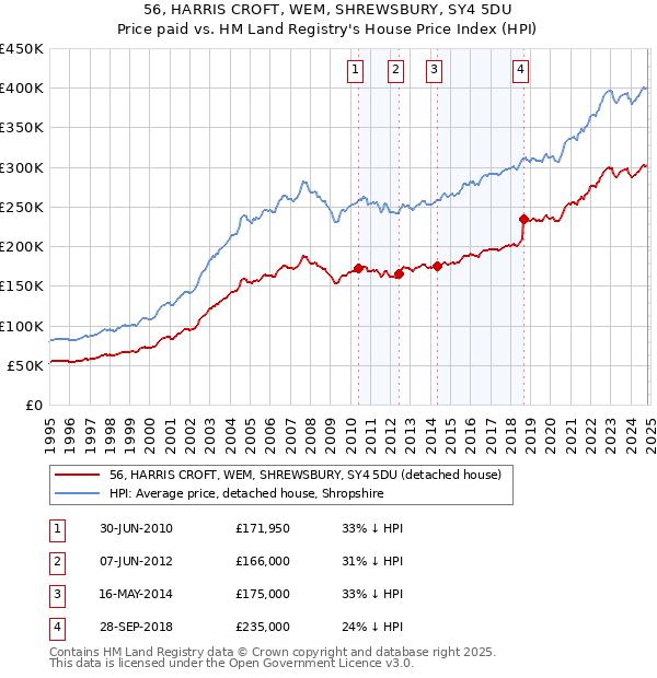 56, HARRIS CROFT, WEM, SHREWSBURY, SY4 5DU: Price paid vs HM Land Registry's House Price Index