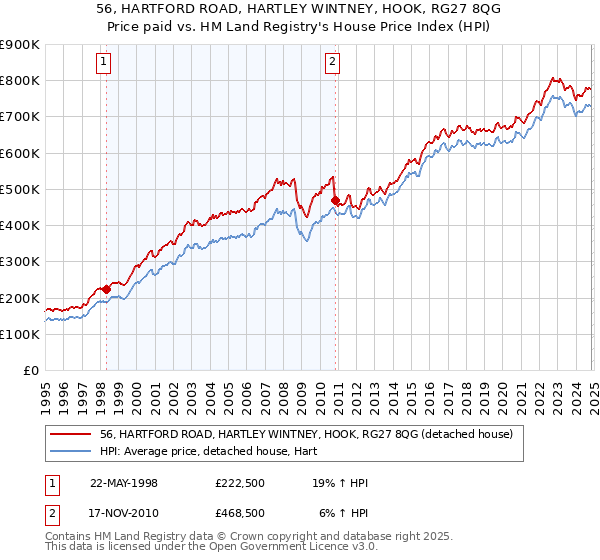 56, HARTFORD ROAD, HARTLEY WINTNEY, HOOK, RG27 8QG: Price paid vs HM Land Registry's House Price Index