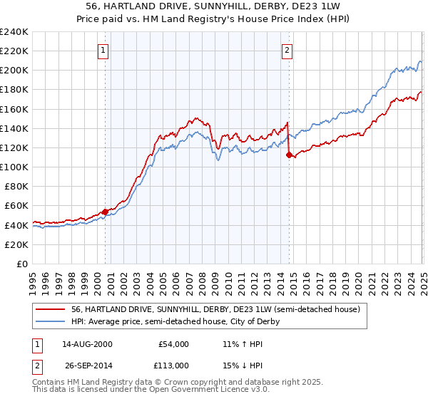 56, HARTLAND DRIVE, SUNNYHILL, DERBY, DE23 1LW: Price paid vs HM Land Registry's House Price Index