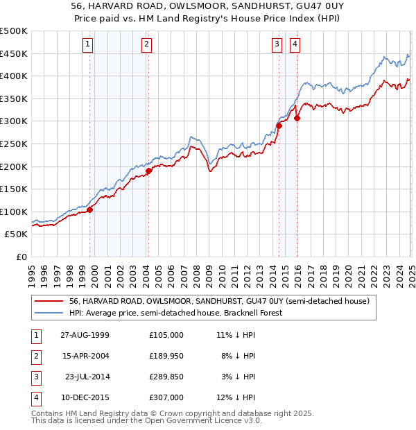 56, HARVARD ROAD, OWLSMOOR, SANDHURST, GU47 0UY: Price paid vs HM Land Registry's House Price Index