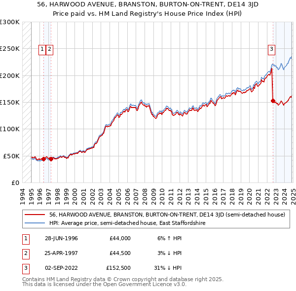 56, HARWOOD AVENUE, BRANSTON, BURTON-ON-TRENT, DE14 3JD: Price paid vs HM Land Registry's House Price Index