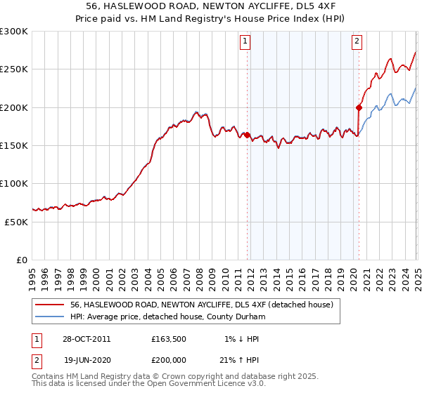 56, HASLEWOOD ROAD, NEWTON AYCLIFFE, DL5 4XF: Price paid vs HM Land Registry's House Price Index