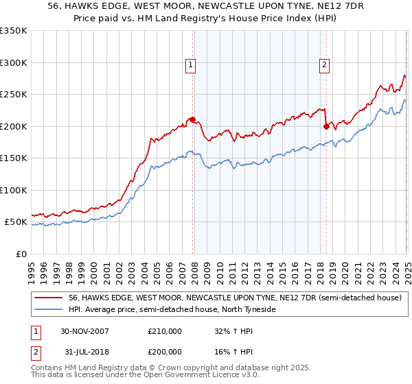 56, HAWKS EDGE, WEST MOOR, NEWCASTLE UPON TYNE, NE12 7DR: Price paid vs HM Land Registry's House Price Index