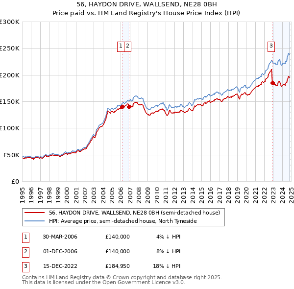 56, HAYDON DRIVE, WALLSEND, NE28 0BH: Price paid vs HM Land Registry's House Price Index