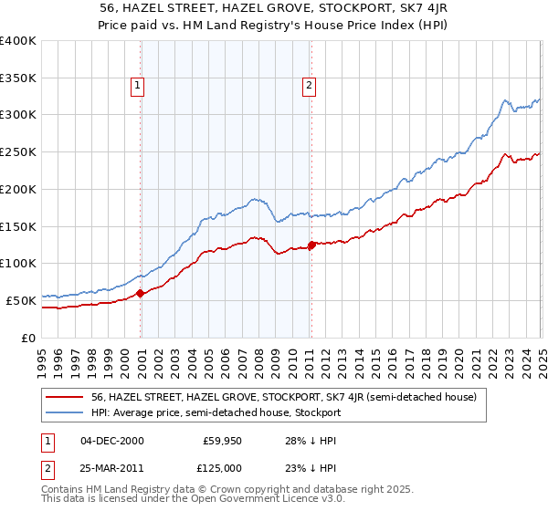 56, HAZEL STREET, HAZEL GROVE, STOCKPORT, SK7 4JR: Price paid vs HM Land Registry's House Price Index