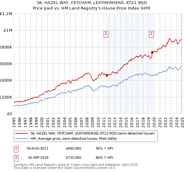 56, HAZEL WAY, FETCHAM, LEATHERHEAD, KT22 9QD: Price paid vs HM Land Registry's House Price Index