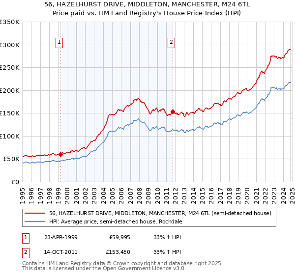 56, HAZELHURST DRIVE, MIDDLETON, MANCHESTER, M24 6TL: Price paid vs HM Land Registry's House Price Index