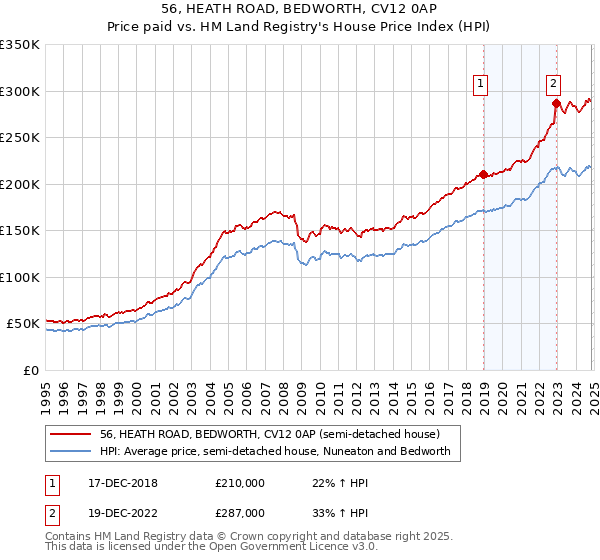 56, HEATH ROAD, BEDWORTH, CV12 0AP: Price paid vs HM Land Registry's House Price Index