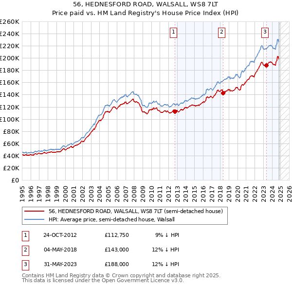 56, HEDNESFORD ROAD, WALSALL, WS8 7LT: Price paid vs HM Land Registry's House Price Index