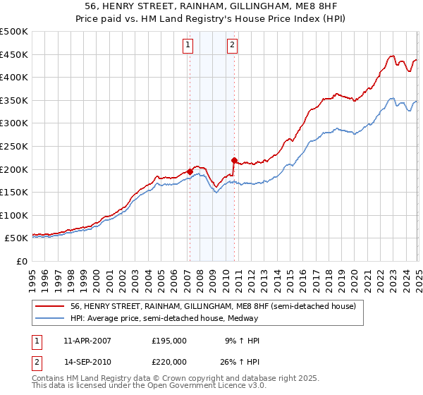 56, HENRY STREET, RAINHAM, GILLINGHAM, ME8 8HF: Price paid vs HM Land Registry's House Price Index