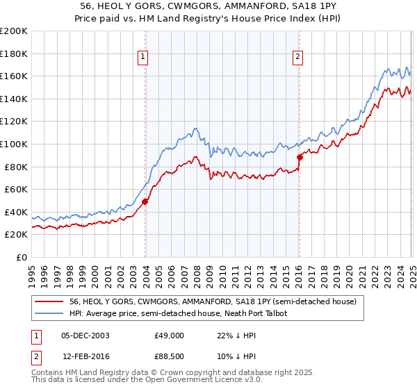 56, HEOL Y GORS, CWMGORS, AMMANFORD, SA18 1PY: Price paid vs HM Land Registry's House Price Index