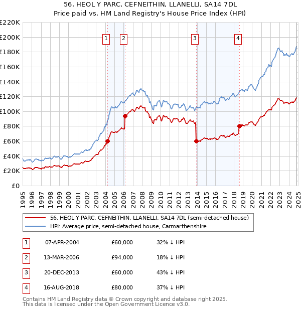 56, HEOL Y PARC, CEFNEITHIN, LLANELLI, SA14 7DL: Price paid vs HM Land Registry's House Price Index