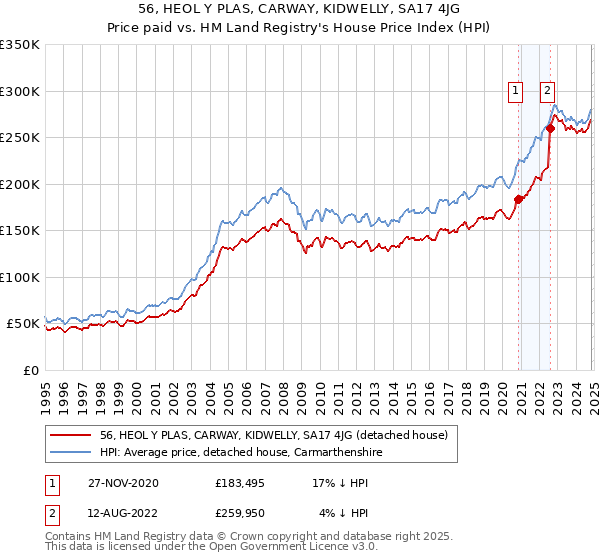 56, HEOL Y PLAS, CARWAY, KIDWELLY, SA17 4JG: Price paid vs HM Land Registry's House Price Index