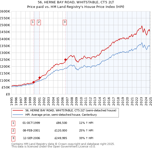 56, HERNE BAY ROAD, WHITSTABLE, CT5 2LT: Price paid vs HM Land Registry's House Price Index