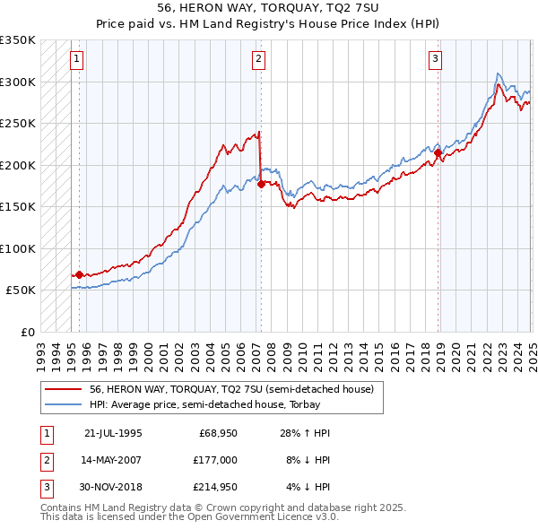 56, HERON WAY, TORQUAY, TQ2 7SU: Price paid vs HM Land Registry's House Price Index