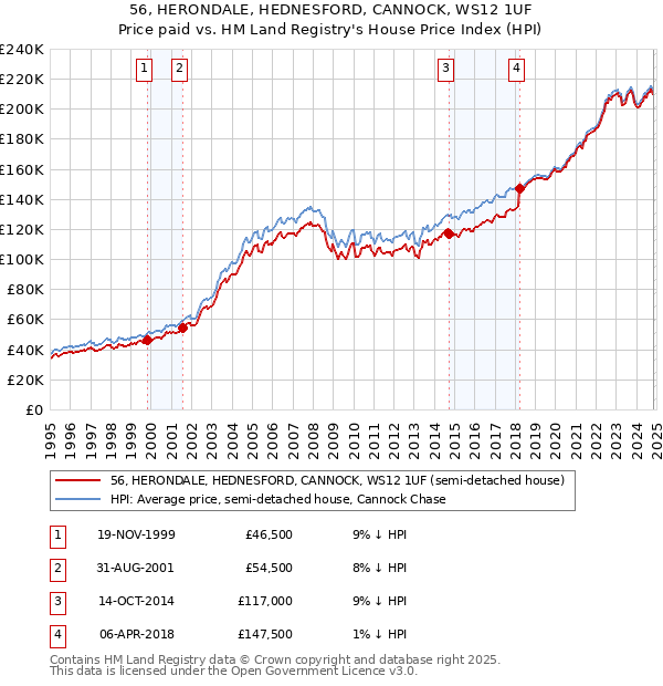 56, HERONDALE, HEDNESFORD, CANNOCK, WS12 1UF: Price paid vs HM Land Registry's House Price Index