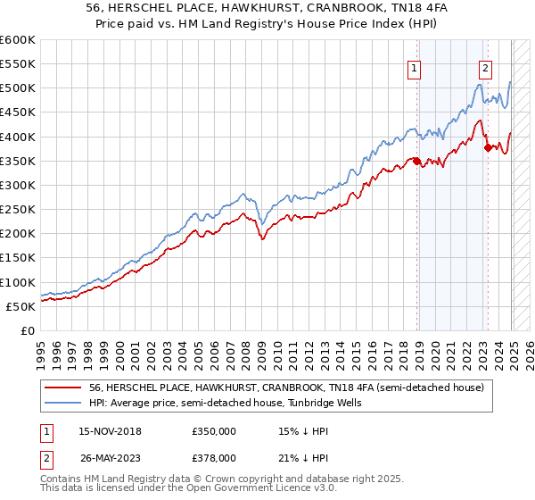 56, HERSCHEL PLACE, HAWKHURST, CRANBROOK, TN18 4FA: Price paid vs HM Land Registry's House Price Index