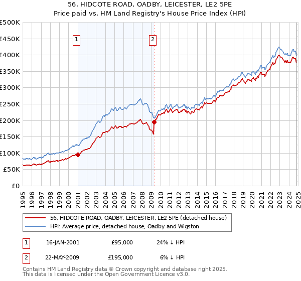 56, HIDCOTE ROAD, OADBY, LEICESTER, LE2 5PE: Price paid vs HM Land Registry's House Price Index