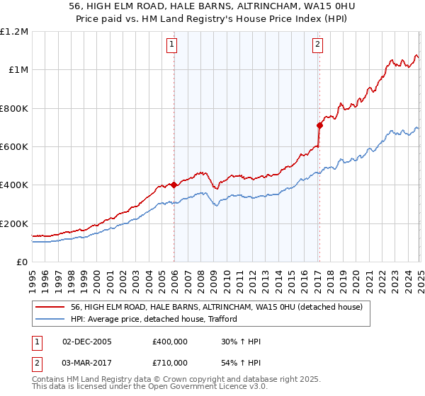 56, HIGH ELM ROAD, HALE BARNS, ALTRINCHAM, WA15 0HU: Price paid vs HM Land Registry's House Price Index