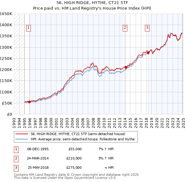 56, HIGH RIDGE, HYTHE, CT21 5TF: Price paid vs HM Land Registry's House Price Index