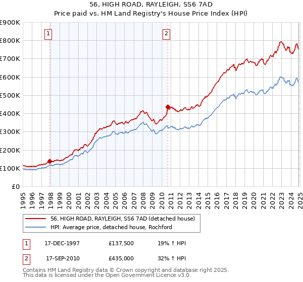 56, HIGH ROAD, RAYLEIGH, SS6 7AD: Price paid vs HM Land Registry's House Price Index