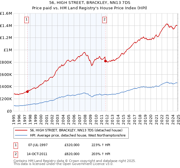 56, HIGH STREET, BRACKLEY, NN13 7DS: Price paid vs HM Land Registry's House Price Index