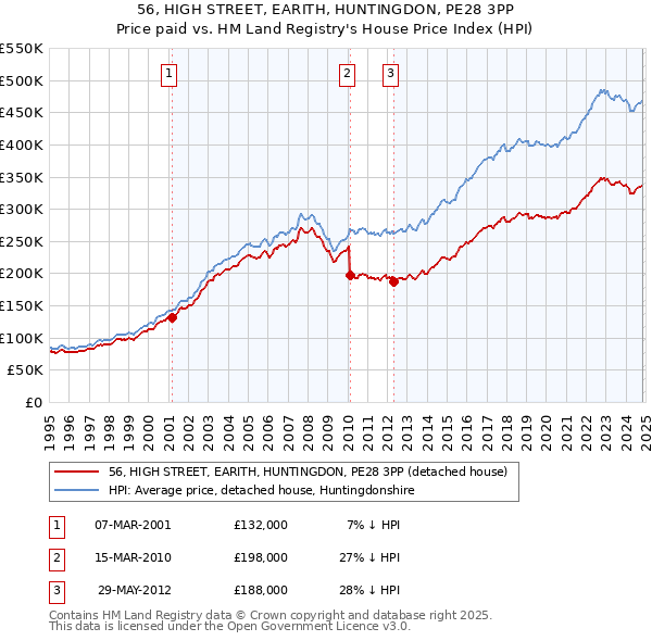 56, HIGH STREET, EARITH, HUNTINGDON, PE28 3PP: Price paid vs HM Land Registry's House Price Index