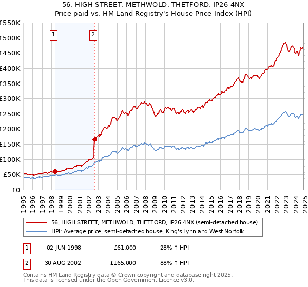 56, HIGH STREET, METHWOLD, THETFORD, IP26 4NX: Price paid vs HM Land Registry's House Price Index