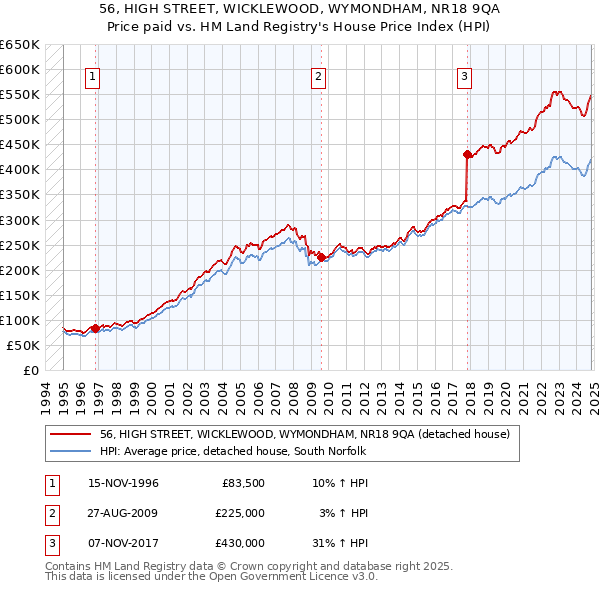 56, HIGH STREET, WICKLEWOOD, WYMONDHAM, NR18 9QA: Price paid vs HM Land Registry's House Price Index