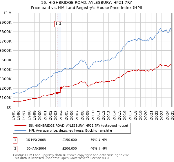 56, HIGHBRIDGE ROAD, AYLESBURY, HP21 7RY: Price paid vs HM Land Registry's House Price Index